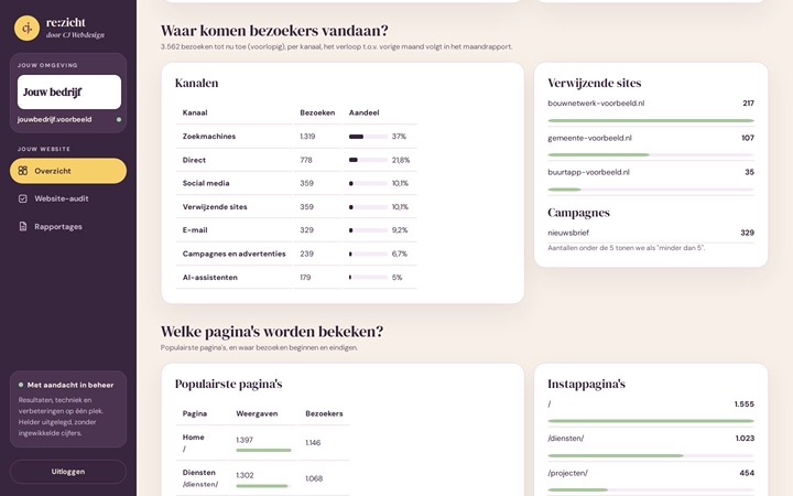 Voorbeeld van re:zicht. Waar bezoekers vandaan komen en welke pagina’s ze lezen.